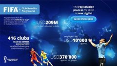 FIFA公布世界杯补偿机制：总额2.09亿美元，部分中超俱乐部有机会受益